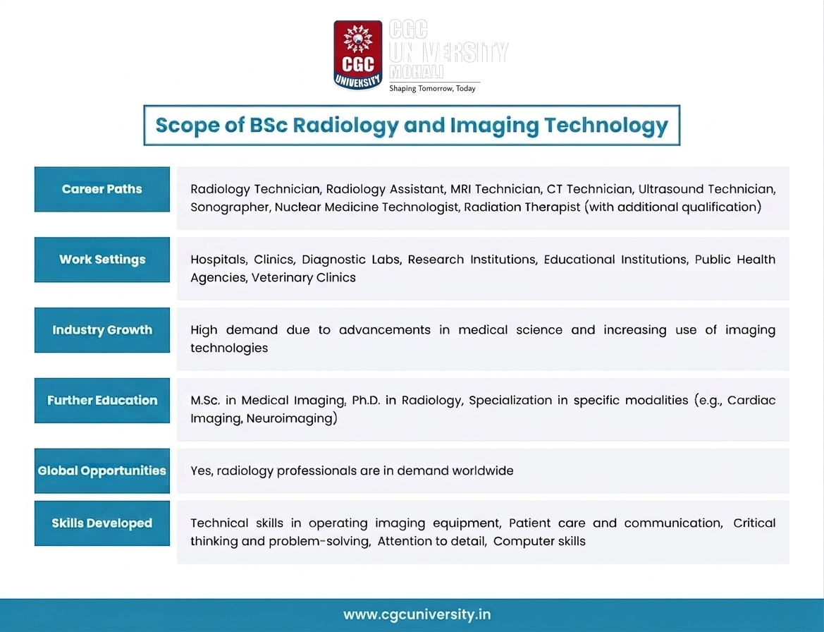 Scope of BSc Radiology and Imaging Technology